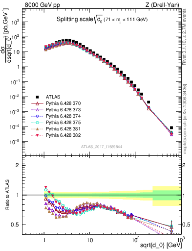 Plot of d0 in 8000 GeV pp collisions