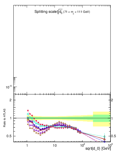 Plot of d0 in 8000 GeV pp collisions