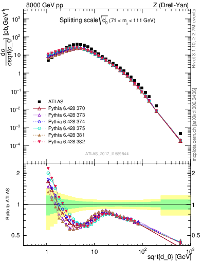 Plot of d0 in 8000 GeV pp collisions