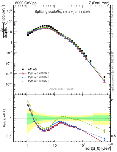 Plot of d0 in 8000 GeV pp collisions