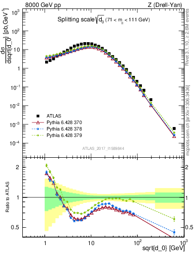 Plot of d0 in 8000 GeV pp collisions