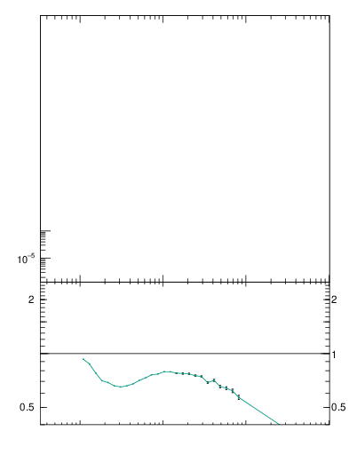Plot of d0 in 8000 GeV pp collisions