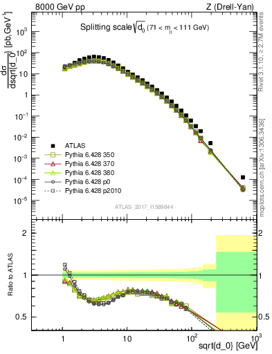 Plot of d0 in 8000 GeV pp collisions