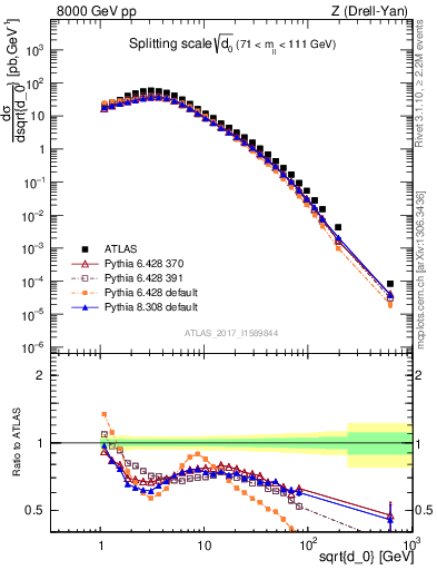 Plot of d0 in 8000 GeV pp collisions