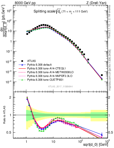 Plot of d0 in 8000 GeV pp collisions