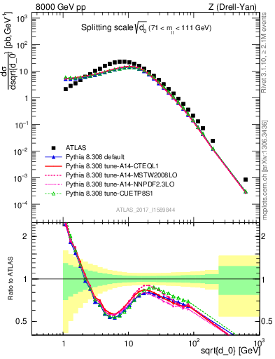 Plot of d0 in 8000 GeV pp collisions