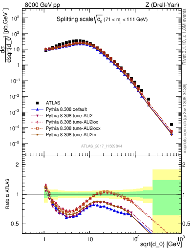 Plot of d0 in 8000 GeV pp collisions