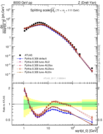 Plot of d0 in 8000 GeV pp collisions