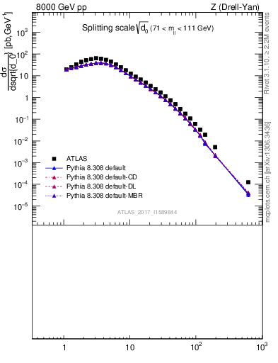 Plot of d0 in 8000 GeV pp collisions