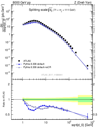 Plot of d0 in 8000 GeV pp collisions