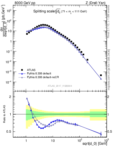Plot of d0 in 8000 GeV pp collisions