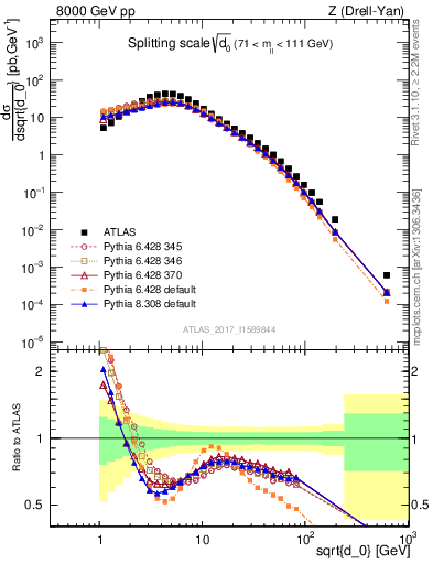 Plot of d0 in 8000 GeV pp collisions