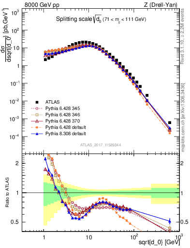 Plot of d0 in 8000 GeV pp collisions