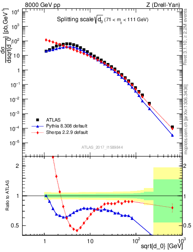 Plot of d0 in 8000 GeV pp collisions