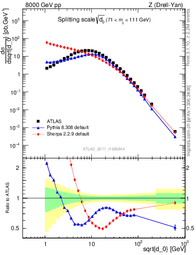 Plot of d0 in 8000 GeV pp collisions