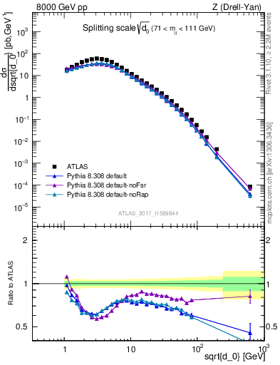 Plot of d0 in 8000 GeV pp collisions