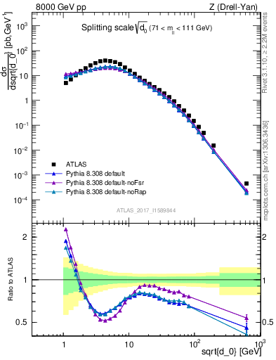 Plot of d0 in 8000 GeV pp collisions