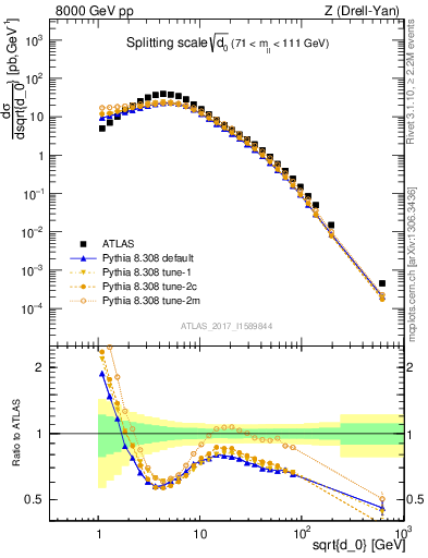 Plot of d0 in 8000 GeV pp collisions