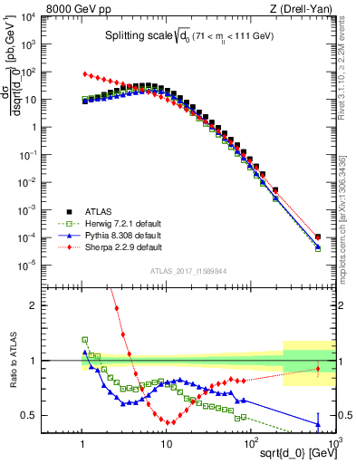 Plot of d0 in 8000 GeV pp collisions