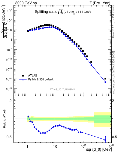 Plot of d0 in 8000 GeV pp collisions