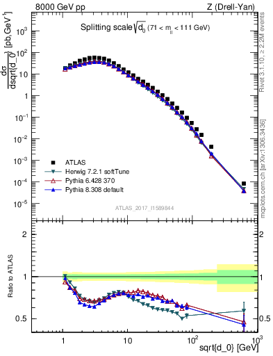 Plot of d0 in 8000 GeV pp collisions