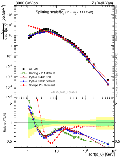 Plot of d0 in 8000 GeV pp collisions