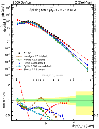 Plot of d1 in 8000 GeV pp collisions