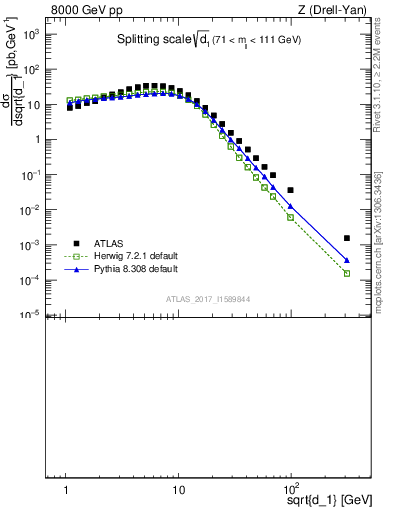 Plot of d1 in 8000 GeV pp collisions