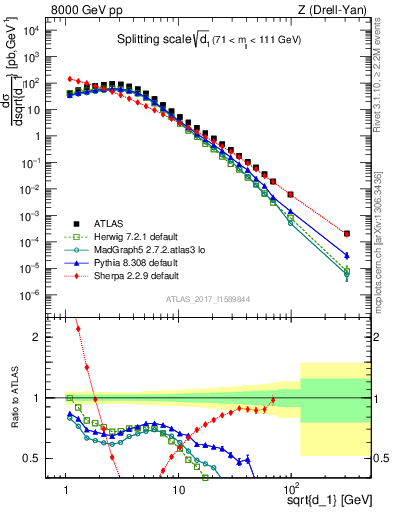 Plot of d1 in 8000 GeV pp collisions