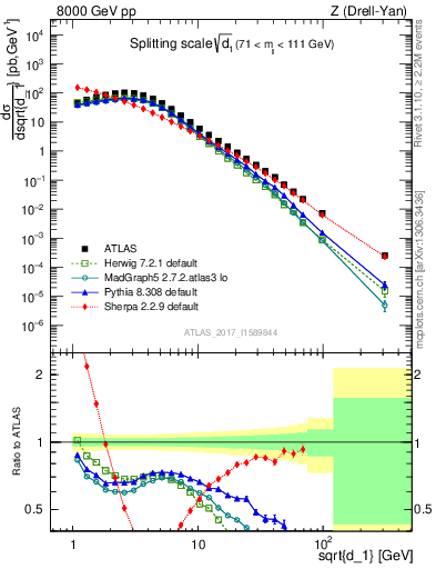 Plot of d1 in 8000 GeV pp collisions