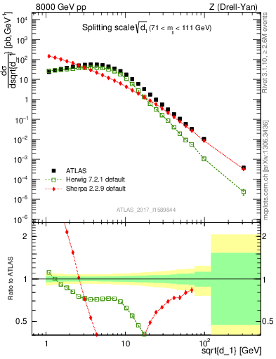 Plot of d1 in 8000 GeV pp collisions