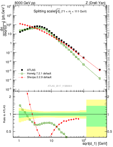Plot of d1 in 8000 GeV pp collisions