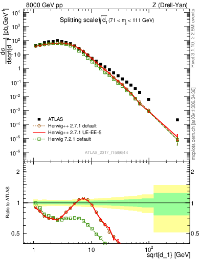 Plot of d1 in 8000 GeV pp collisions