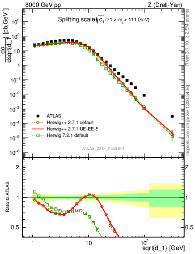 Plot of d1 in 8000 GeV pp collisions