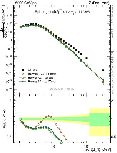 Plot of d1 in 8000 GeV pp collisions