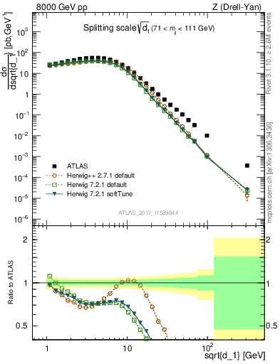 Plot of d1 in 8000 GeV pp collisions