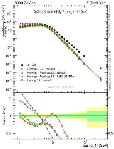 Plot of d1 in 8000 GeV pp collisions