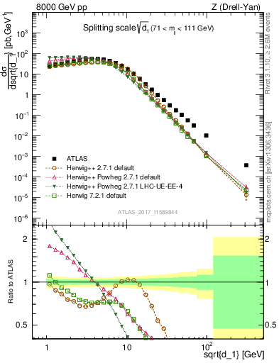 Plot of d1 in 8000 GeV pp collisions