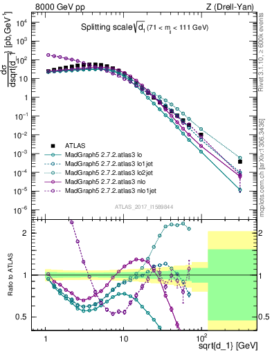 Plot of d1 in 8000 GeV pp collisions