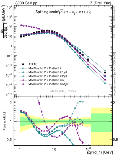 Plot of d1 in 8000 GeV pp collisions