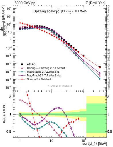 Plot of d1 in 8000 GeV pp collisions