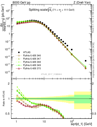 Plot of d1 in 8000 GeV pp collisions