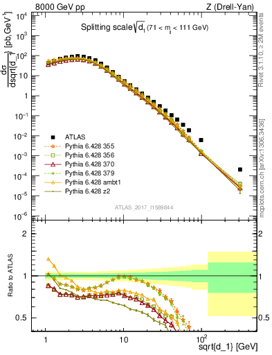 Plot of d1 in 8000 GeV pp collisions