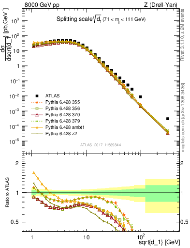 Plot of d1 in 8000 GeV pp collisions