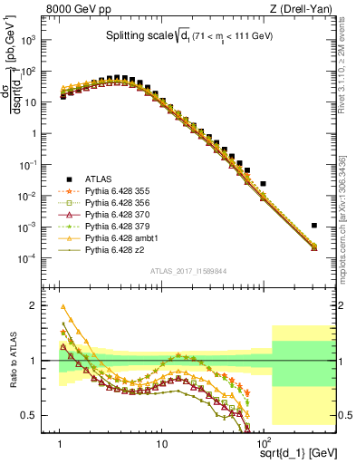 Plot of d1 in 8000 GeV pp collisions