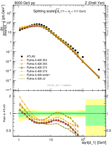 Plot of d1 in 8000 GeV pp collisions