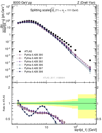 Plot of d1 in 8000 GeV pp collisions