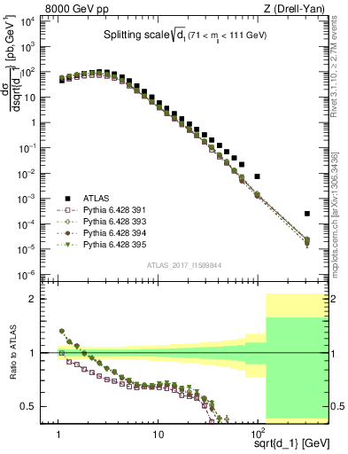 Plot of d1 in 8000 GeV pp collisions