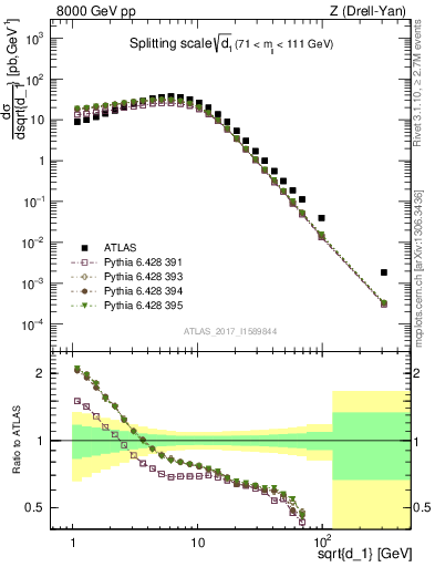 Plot of d1 in 8000 GeV pp collisions