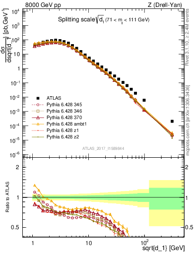 Plot of d1 in 8000 GeV pp collisions